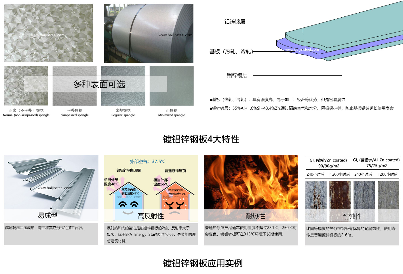 寶鋼鍍鋁鋅鋼板優點