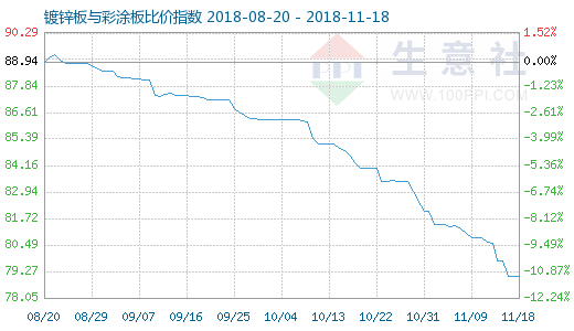 11月18日鍍鋅板與彩涂板比價指數(shù)圖