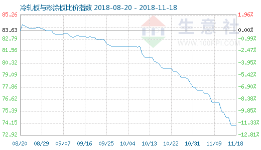 11月18日冷軋板與彩涂板比價指數圖