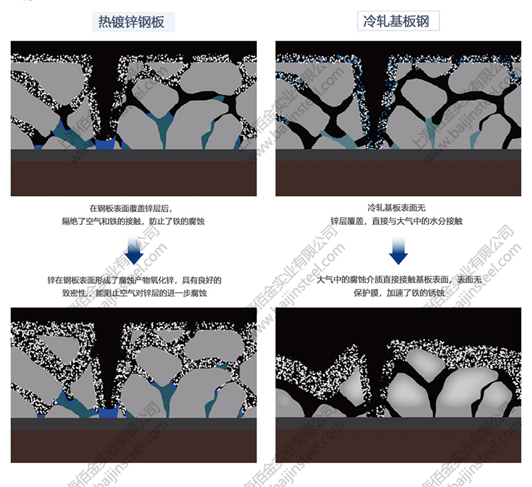 熱鍍鋅鋼板和冷軋鋼板在性能和價(jià)格上有什么差別